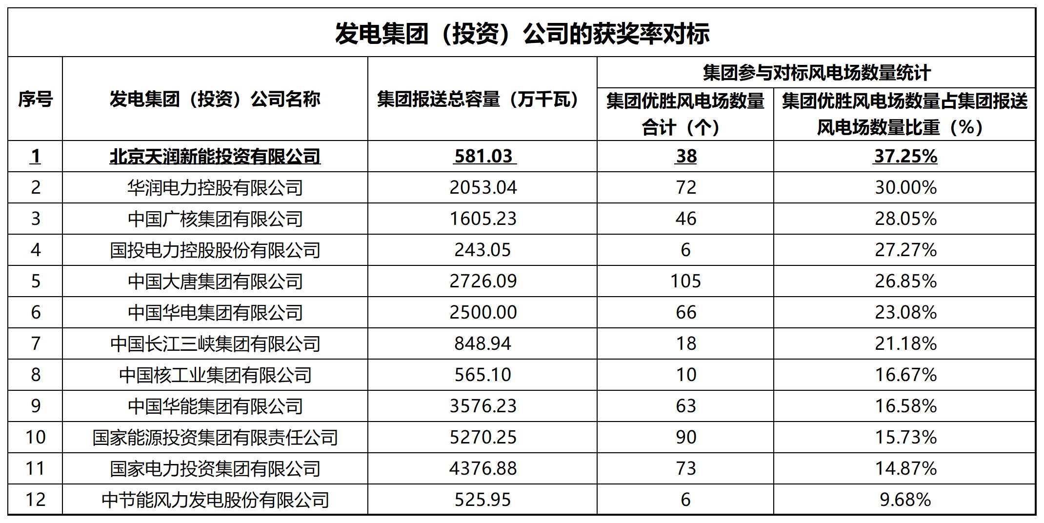 天润2024年对标获奖情况（与五大六小电力集团对比）-20250725_Sheet1.jpg